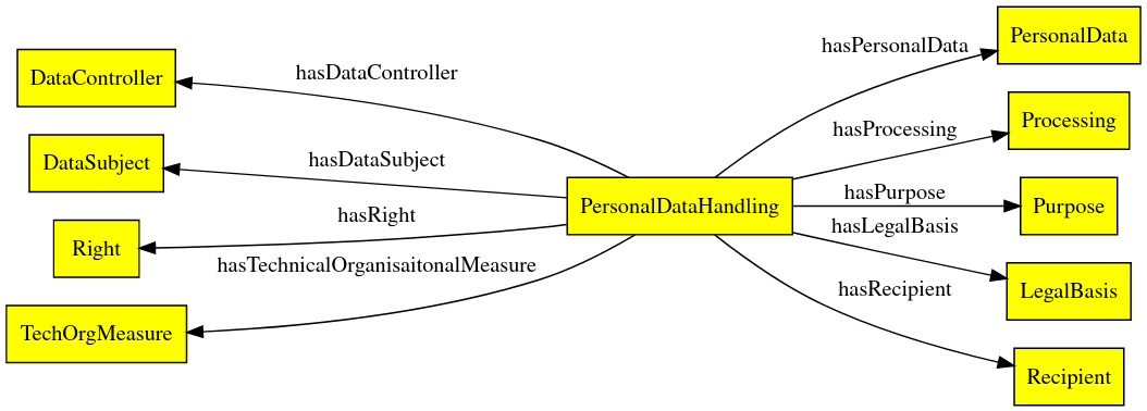 DPV base vocabulary