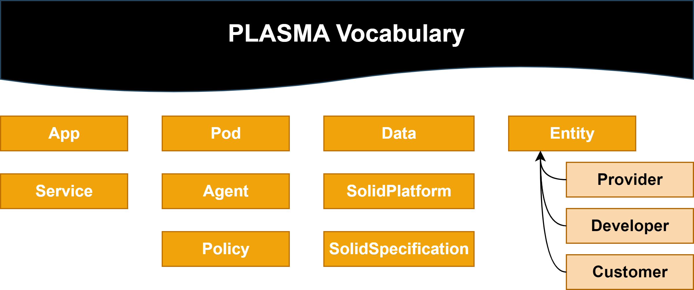 PLASMA's base concepts