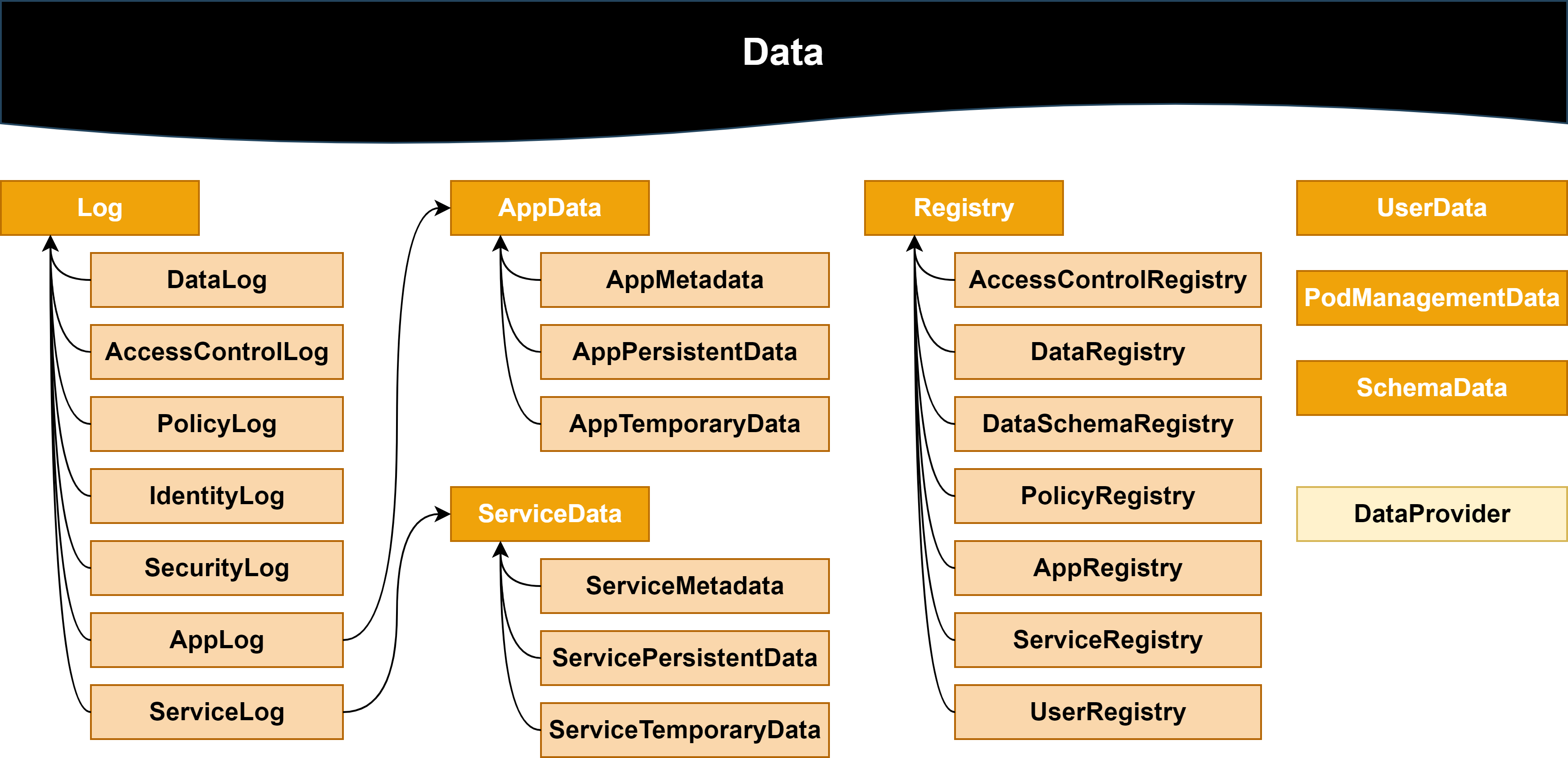 PLASMA's data concepts