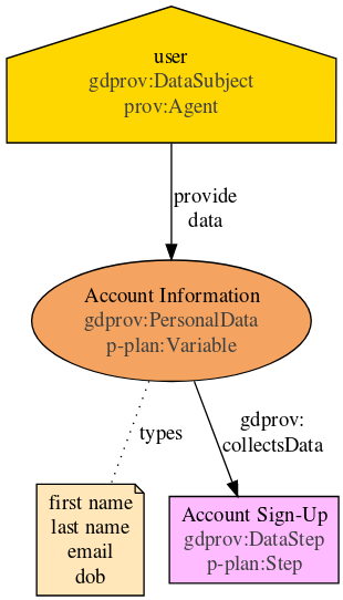 Example use-case for representation of information in Airbnb Privacy Policy