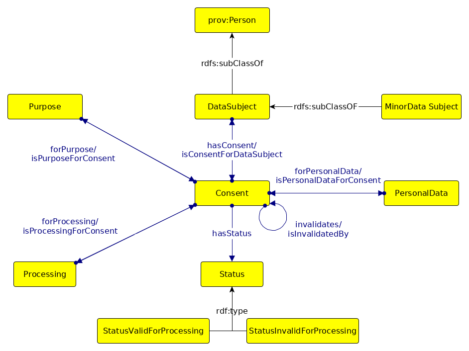 Overview of the GConsent core ontology