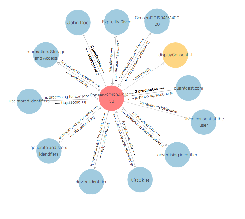 Visualisation of Given Consent in the data graph (using GraphDB)