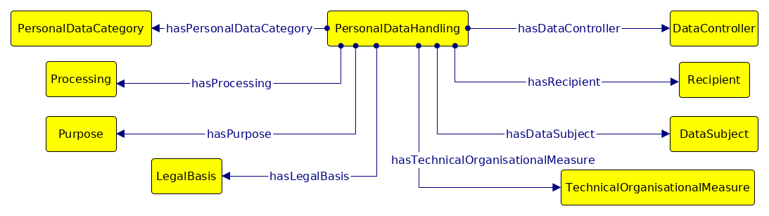 DPV Base Ontology classes and properties
