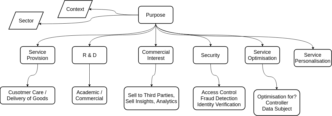 Categories of Purposes for Data Processing in DPV