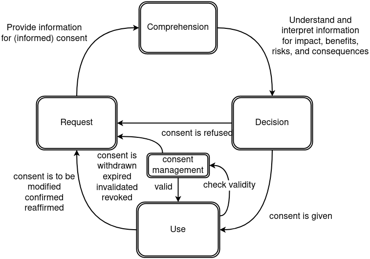 Model showing life-cycle of steps for consent management