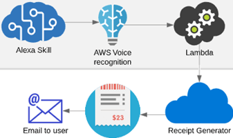 Implementing receipts in Alexa.