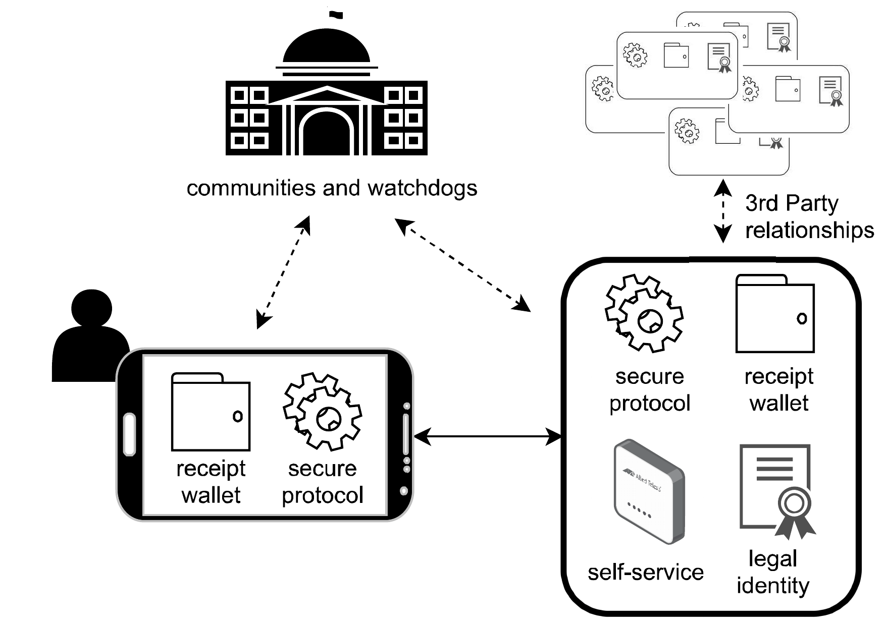 Architecture of a Web with Consent Receipts