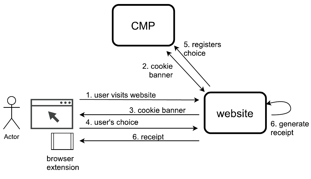 Integration of receipts with cookie banners.