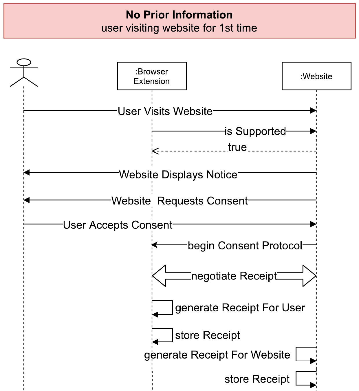 Signalling diagram for generating receipts on consent given.