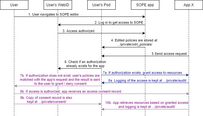 Sequence diagram of the proposed authorization algorithm demonstration.