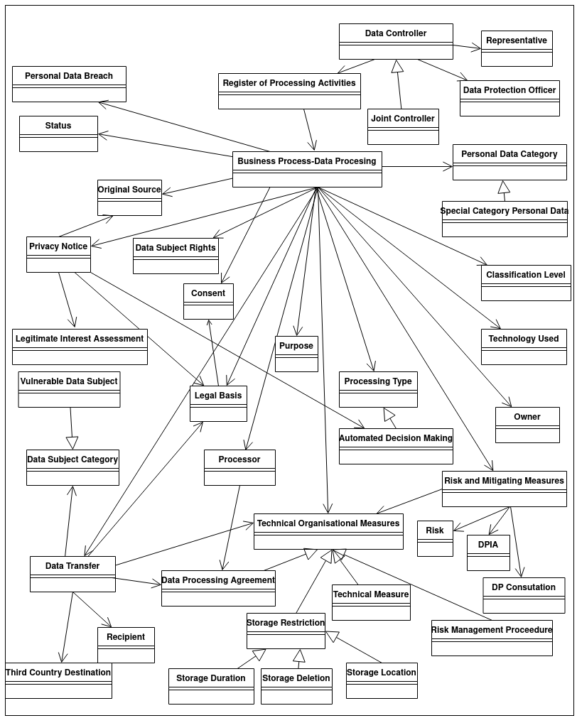 CSM-ROPA UML model