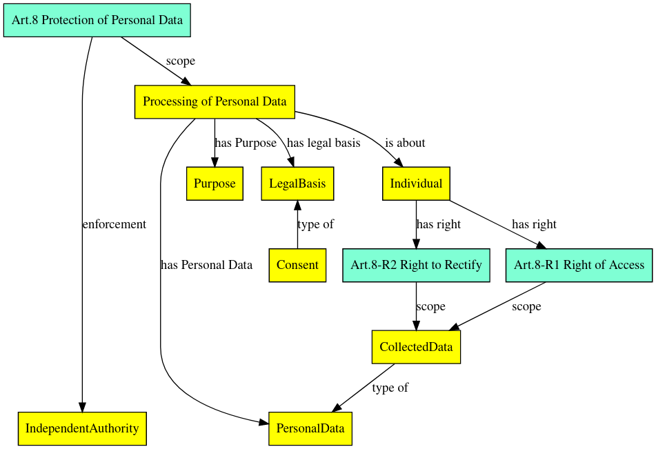 modelling of Article 8 in EU Charter of Fundamental Rights